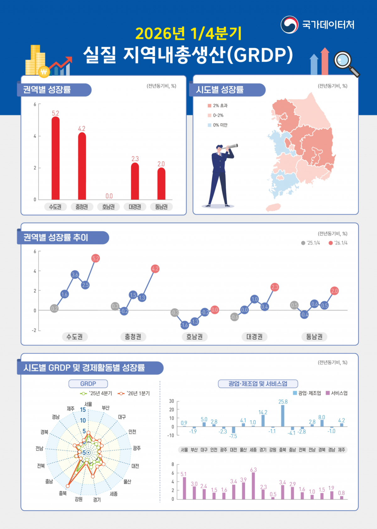 2026년 1분기 실질 지역내총생산/사진제공=국가데이터처