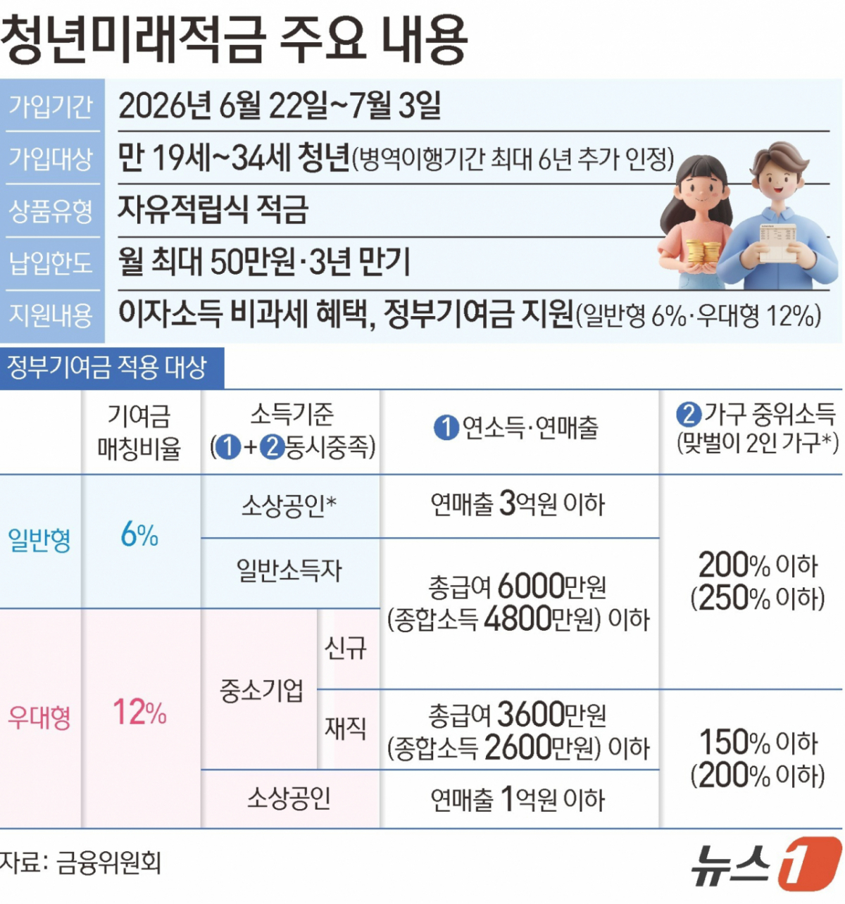 청년미래적금 주요 내용 그래픽. /사진=뉴스1 