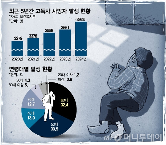 최근 5년간 고독사 사망자 발생 현황. 고령층 뿐 아니라 20대, 30대, 40대도 늘고 있는 추세다. /사진=임종철 디자인 기자 