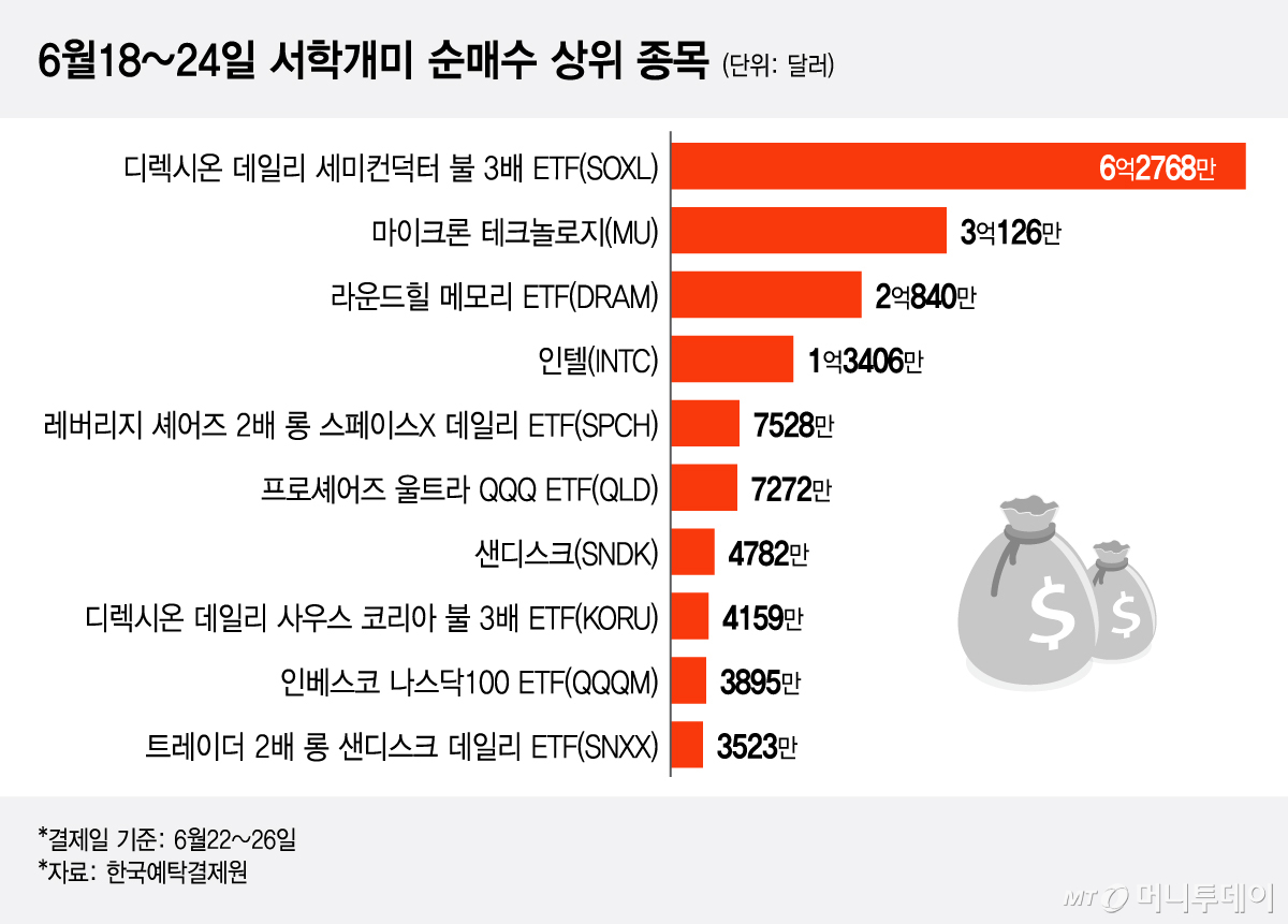 6월18~24 서학개미 순매수 상위 종목/그래픽=이지혜