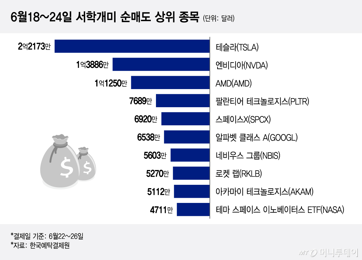 6월18~24일 서학개미 순매도 상위 종목/그래픽=이지혜