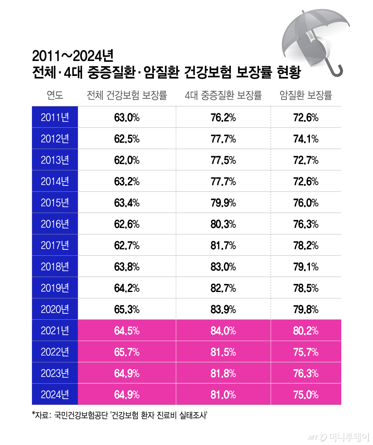 2011~2024년 전체·4대 중증질환·암질환 건강보험 보장률 현황. /그래픽=이지혜 디자인기자