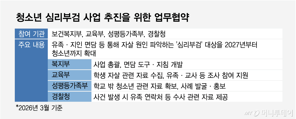 청소년 심리부검 사업 추진을 위한 업무협약./그래픽=임종철 디자인 기자.