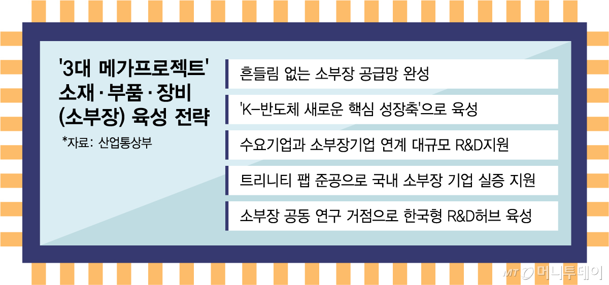 3대 메가프로젝트' 소재·부품·장비(소부장) 육성 전략/그래픽=김다나
