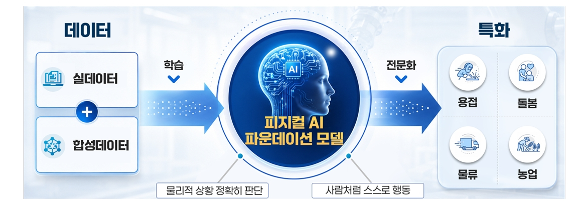 피지컬AI 이미지/사진=과기정통부