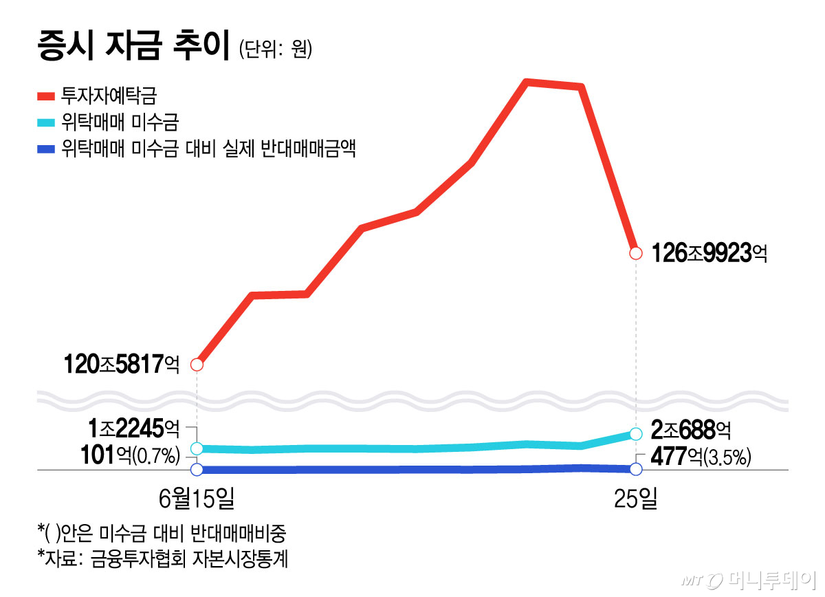 증시 자금 추이/그래픽=윤선정