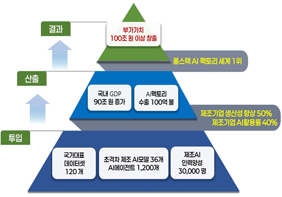 제조AI 2030 전략 KPI. /자료제공=산업통상부