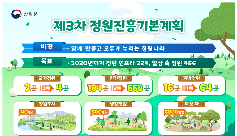 제3차 정원진흥기본계획 비전 및 추진 전략./사진제공=산림청