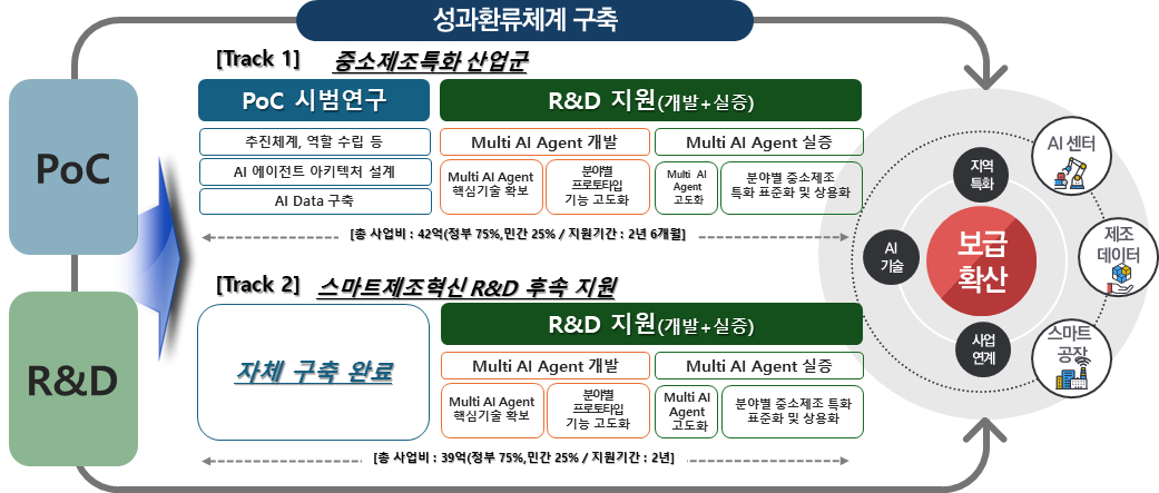 중소제조 특화 Multi AI Agent 개발(R&D) 사업./인포그래픽=중기부 제공. 