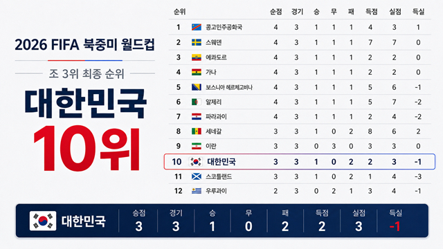 2026 북중미 월드컵 조 3위 순위표. /사진=AI 제작 이미지.