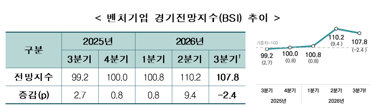 자료=벤처기업협회