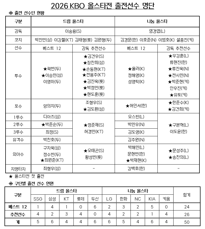 2026 KBO 올스타전 출전 선수 명단. /사진=KBO 제공