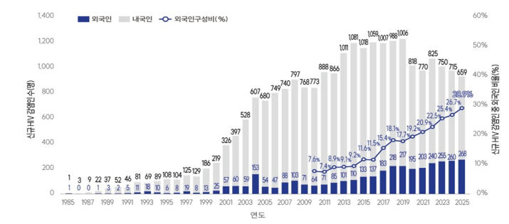 연도별 HIV 신규감염인 신고 현황./사진=질병관리청