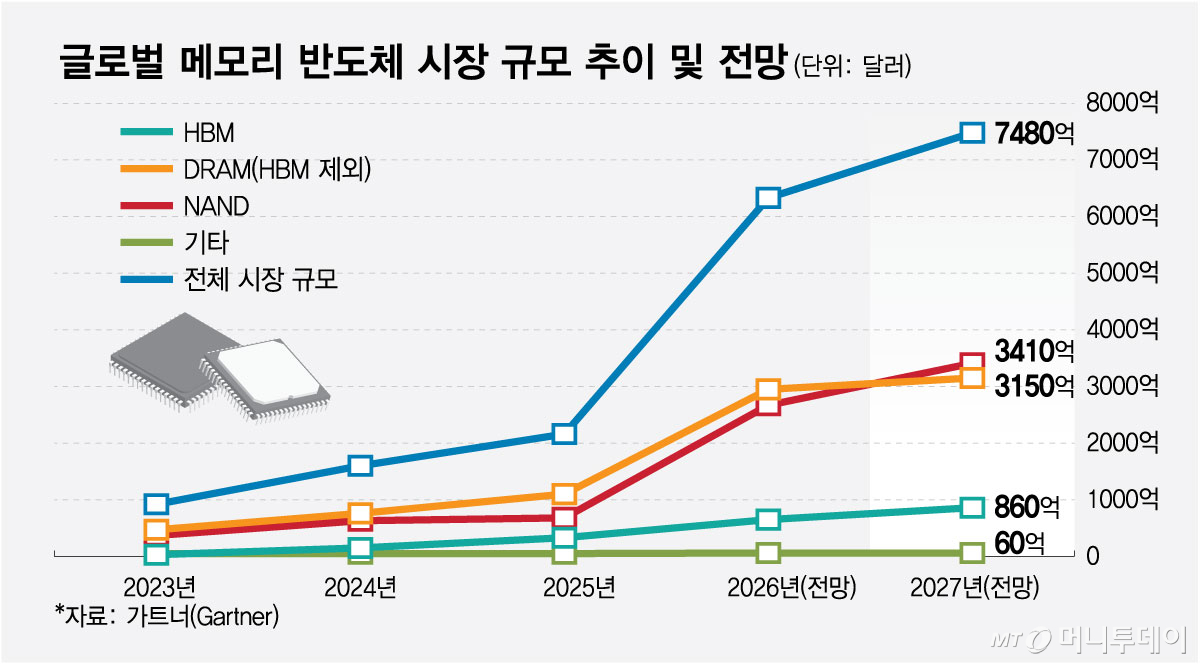 글로벌 메모리 반도체 시장 규모 추이 및 전망/그래픽=최헌정