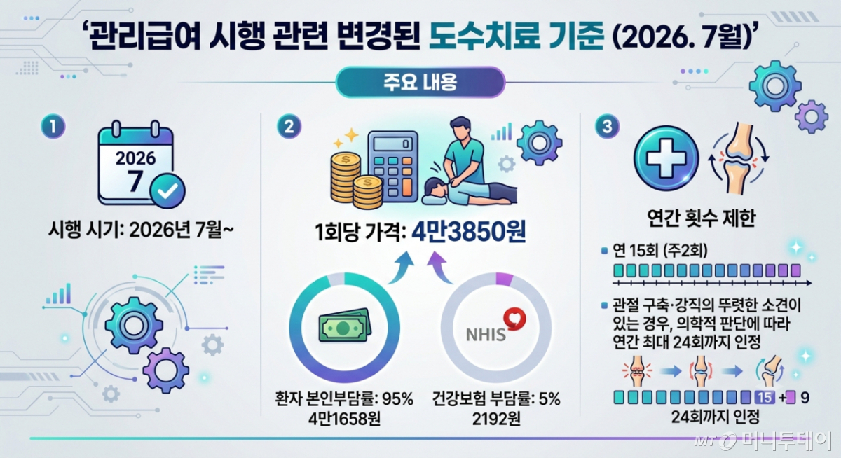 관리급여 시행 관련 변경된 도수치료 기준. /사진=구글 제미나이