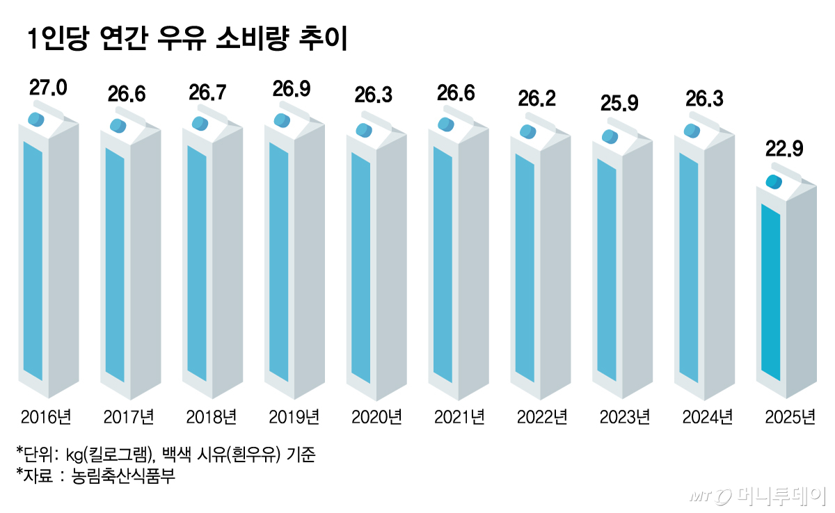 1인당 연간 우유 소비량 추이/그래픽=김다나