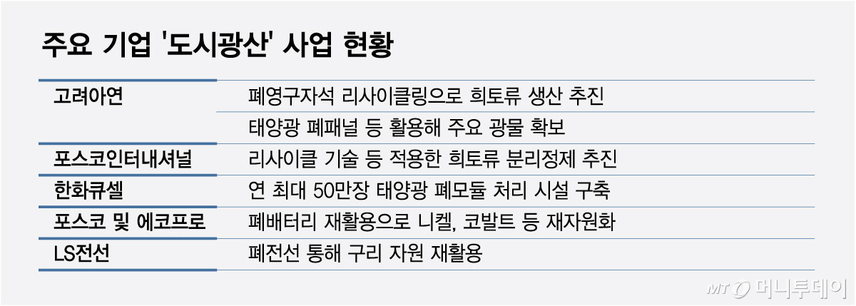 주요 기업 '도시광산' 사업 현황/그래픽=최헌정