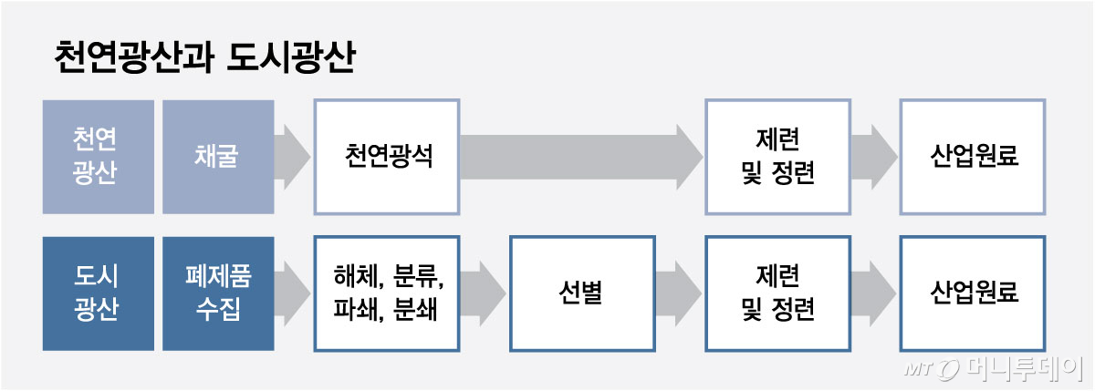 천연광산과 도시광산/그래픽=최헌정