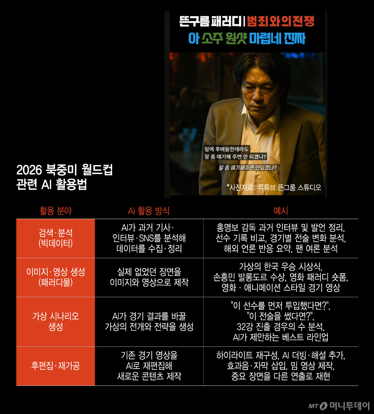 2026 북중미 월드컵 관련 AI 활용법/그래픽=윤선정