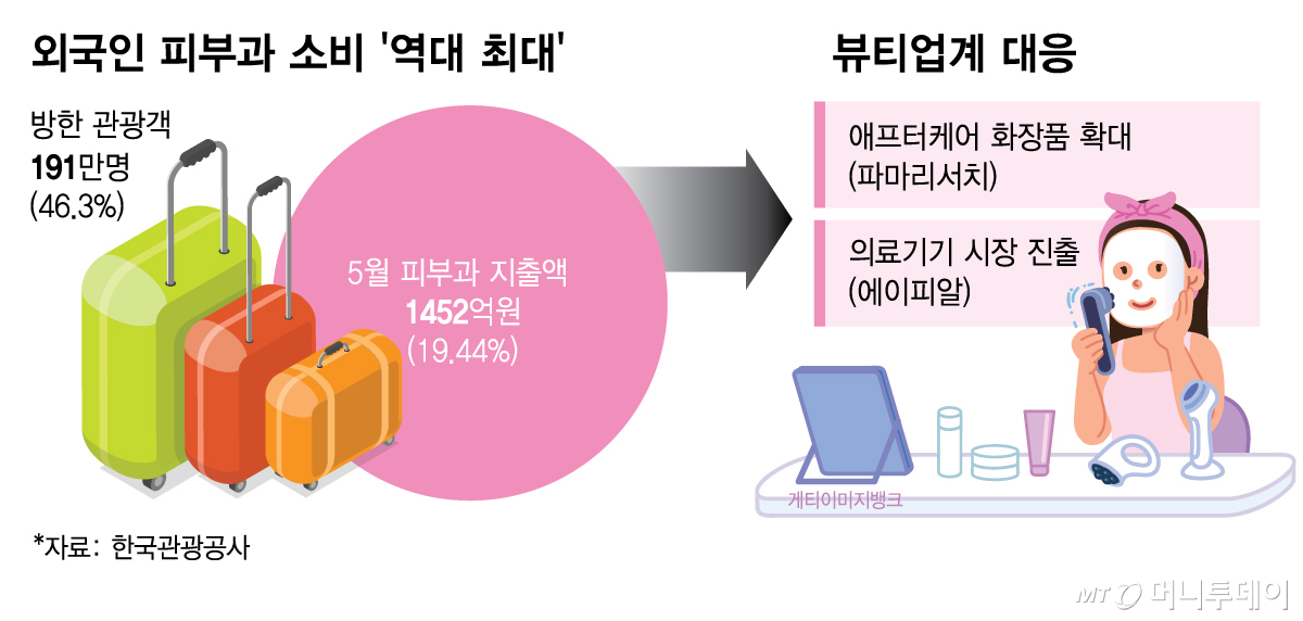 외국인 피부과 소비 '역대 최대'/그래픽=김다나
