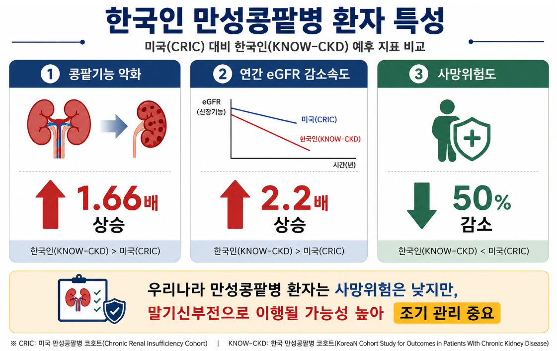 미국(CRIC) 대비 한국인(KNOW-CKD) 예후 지표./사진=질병관리청