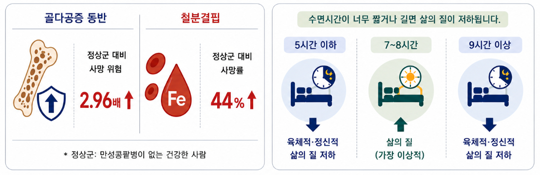 간과하기 쉬운 합병증에 의한 사망위험 및 적정 수면시간./사진=질병관리청