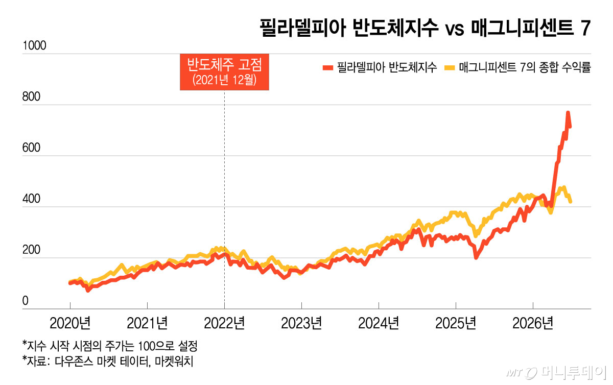 필라델피아 반도체지수 vs 매그니피센트 7/그래픽=윤선정