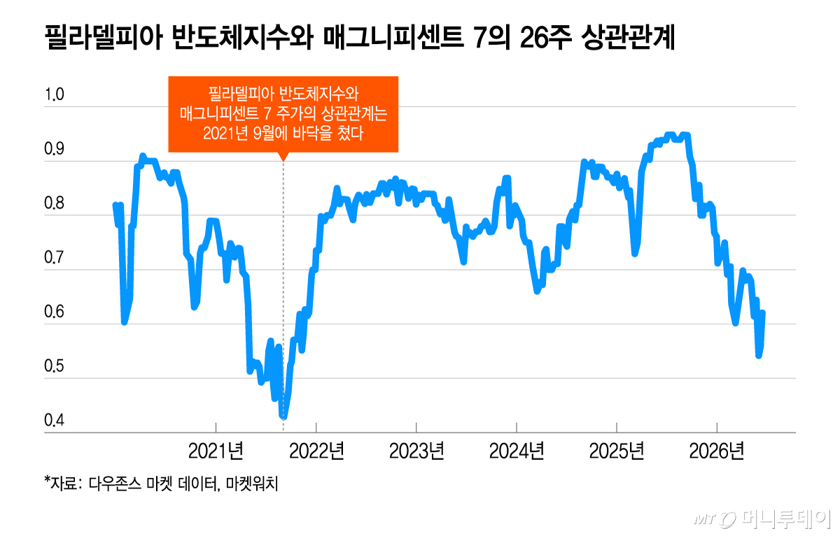 필라델피아 반도체지수와 매그니피센트 7의 26주 상관관계/그래픽=이지혜