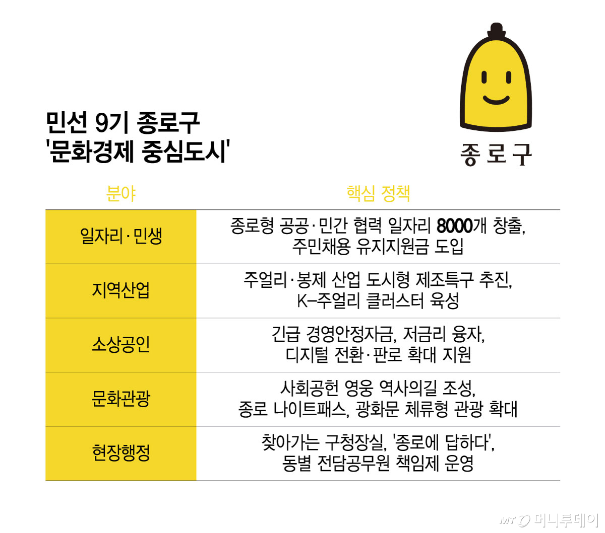민선 9기 종로구 '문화경제 중심도시'/그래픽=윤선정