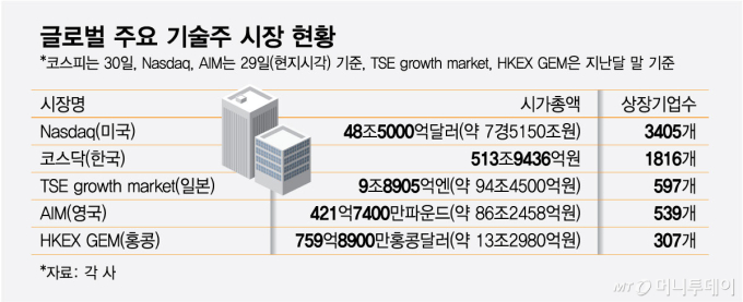 글로벌 주요 기술주 시장 현황/그래픽=최헌정