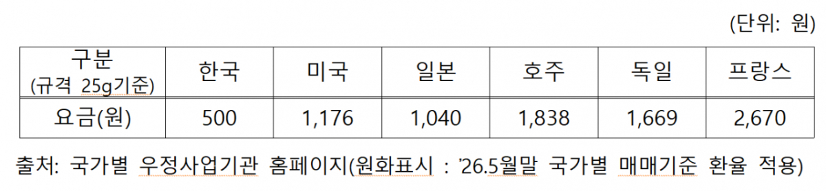 국가별 우편 요금(규격 25g기준)./사진제공=우정사업본부