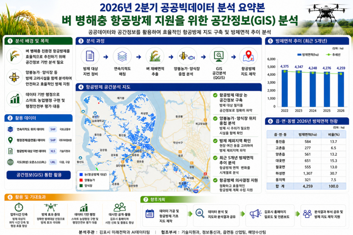 2026년 벼 병해충 항공방제 분석 요약본. /사진제공=김포시