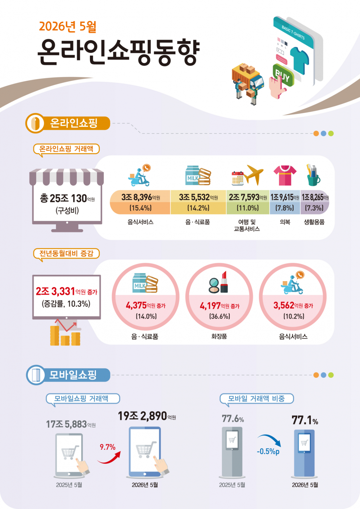 5월 온라인쇼핑동향/사진제공=국가데이터처