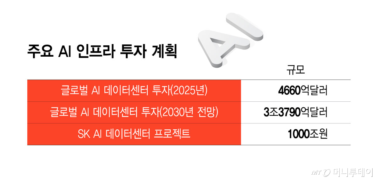주요 AI 인프라 투자 계획/그래픽=윤선정