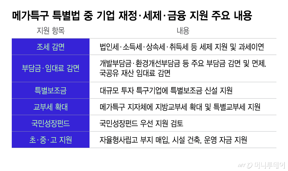 메가특구 특별법 중 기업 재정·세제·금융 지원 주요 내용/그래픽=이지혜