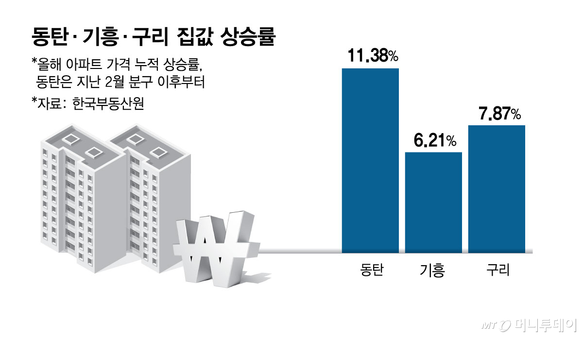 동탄·기흥·구리 집값 상승률/그래픽=김현정