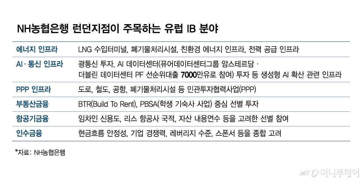 NH농협은행 런던지점이 주목하는 유럽 IB 분야/그래픽=김현정 기자