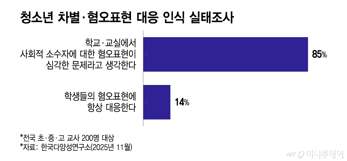 청소년 차별·혐오표현 대응 인식 실태조사/그래픽=이지혜 디자인기자.