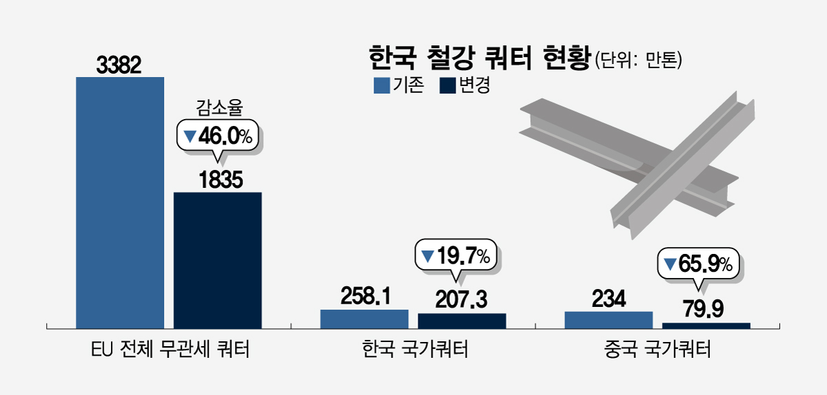 한국의 EU 새 철강 수입관리제도 쿼터 현황./그래픽=임종철
