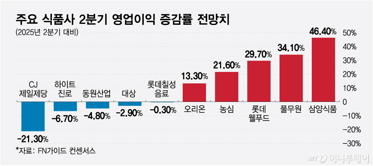 주요 식품사 2분기 영업이익 증감률 전망치/그래픽=최헌정
