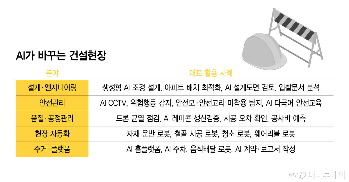 AI가 바꾸는 건설현장/그래픽=윤선정
