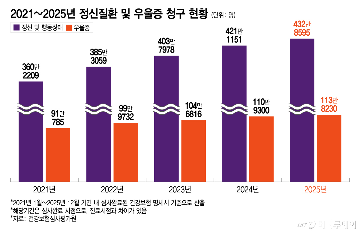 2021~2025년 정신질환 및 우울증 청구 현황/그래픽=이지혜