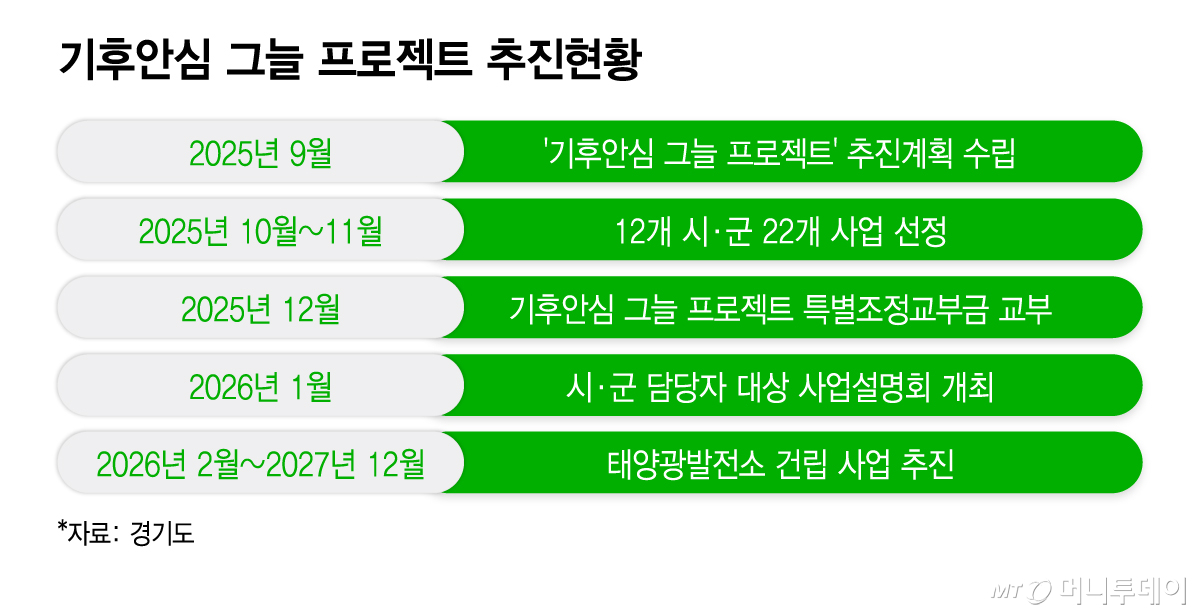 기후안심 그늘 프로젝트 추진현황/그래픽=이지혜