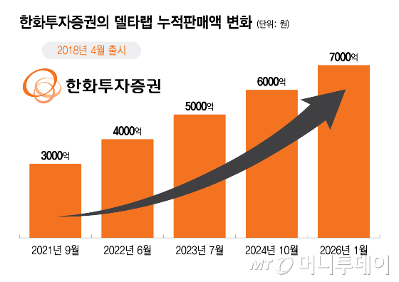 한화투자증권의 델타랩 누적판매액 변화/그래픽=이지혜