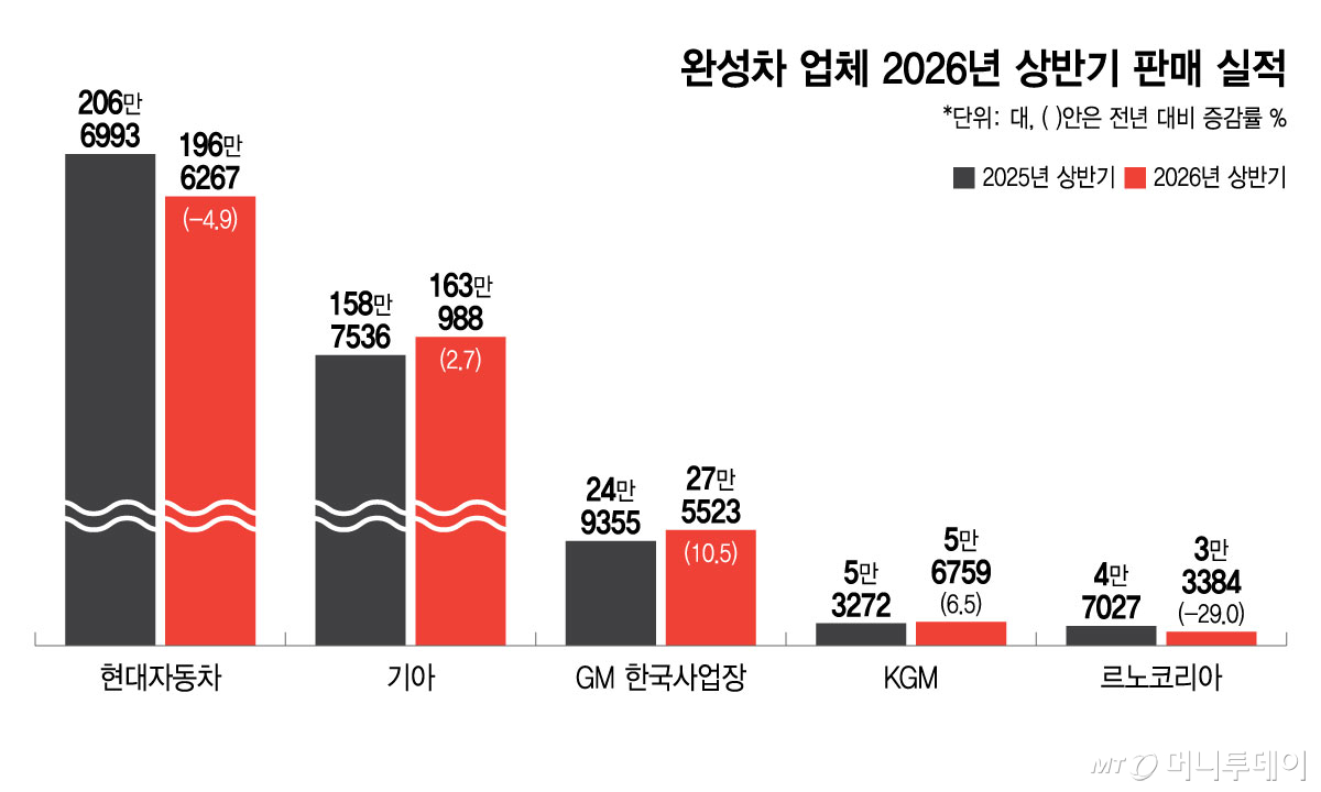 완성차 업체 2026년 상반기 판매실적/그래픽=윤선정