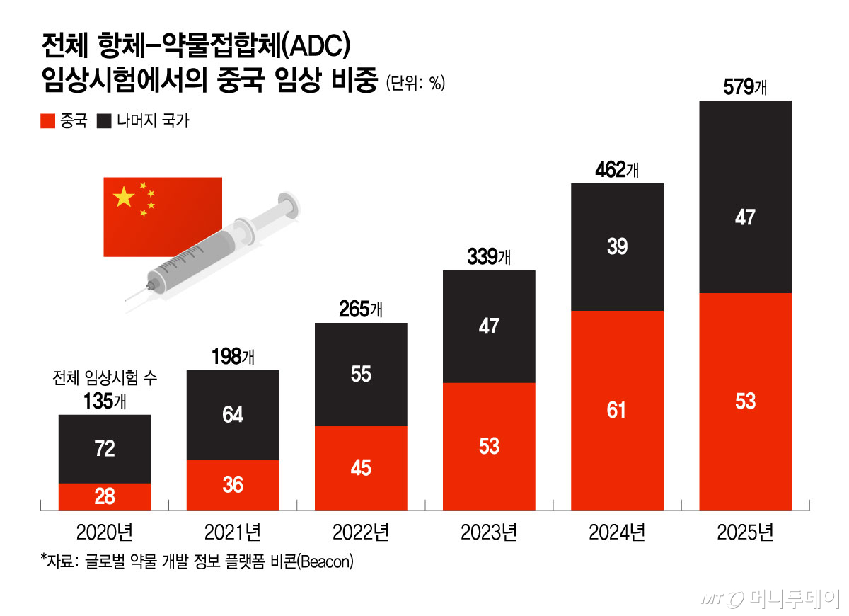 전체 항체-약물접합체(ADC) 임상시험에서의 중국 임상 비중/그래픽=윤선정