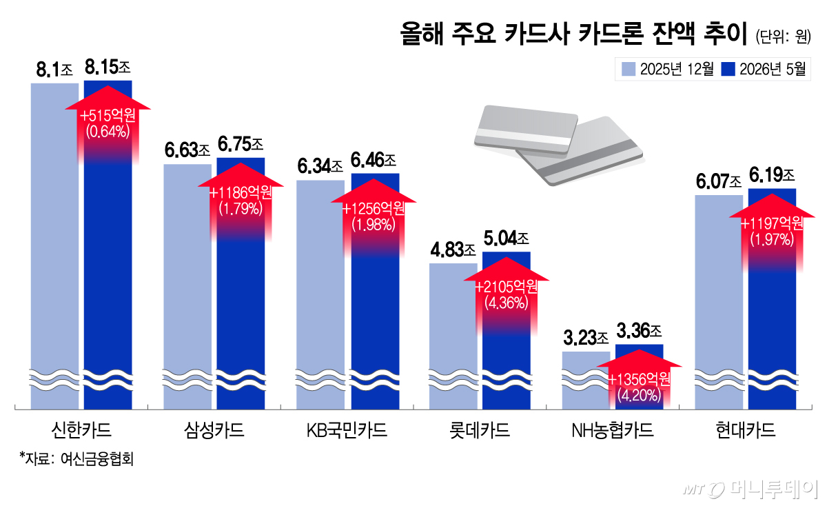 올해 주요 카드사 카드론 잔액 추이/그래픽=이지혜
