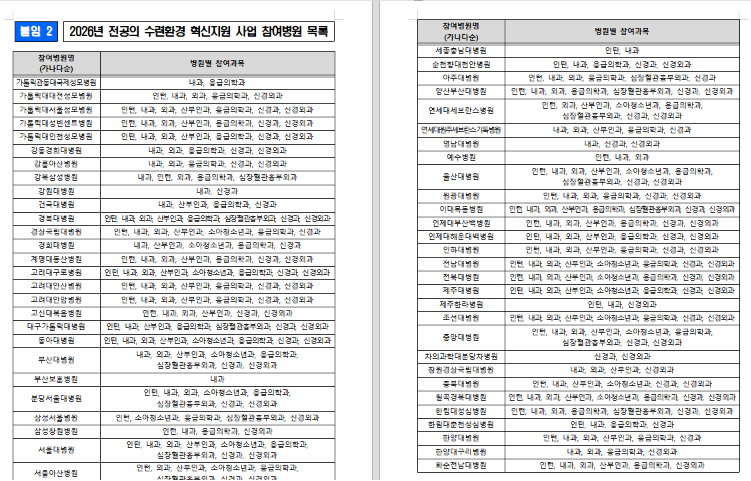 2026년 전공의 수련환경 혁신지원 사업 참여병원 목록./사진=보건복지부