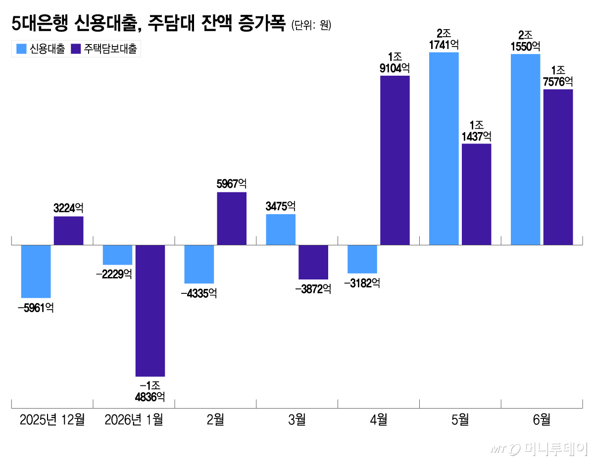 5대은행 신용대출, 주담대 잔액 증가폭/그래픽=이지혜
