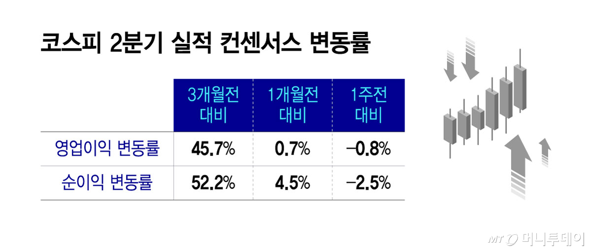 코스피 2분기 실적 컨센서스 변동률/그래픽=윤선정